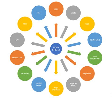 Make Better Schedules With DCMA 14 Point Schedule Check