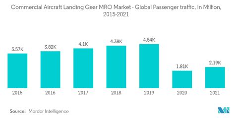 Commercial Aircraft Landing Gear Mro Market Trends