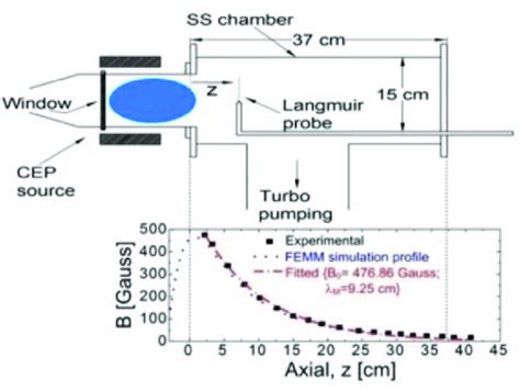 Ceps Mounted On Svps And The Axial Profile Of Magnetic Field Strength