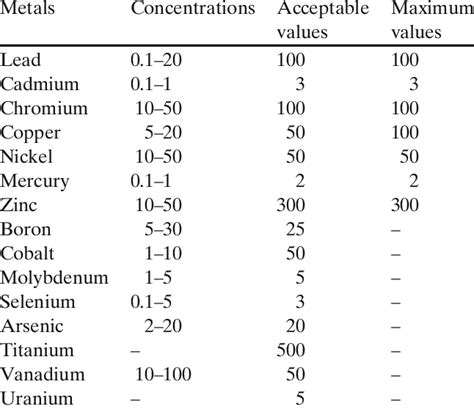 Probable Concentrations Of Heavy Metals In Soil Milligrams Per Kilogram