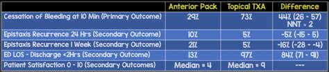 TXA-Epistaxis-Results - REBEL EM - Emergency Medicine Blog