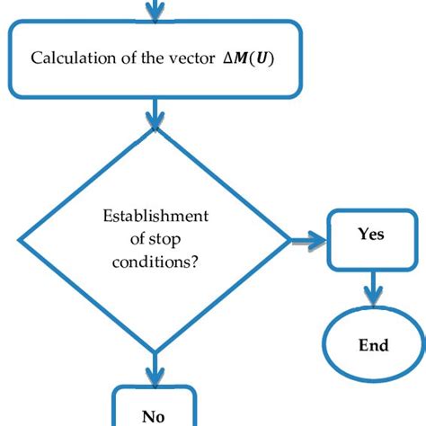 Flowchart Of Newton Raphson Harmonic Power Flow Algorithm