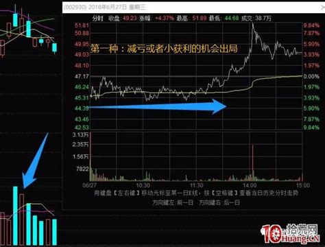 超短高手涨停板卖股技术深度教程 5：集体巨阴之后怎么操作（图解） 拾荒网专注股票涨停板打板技术技巧进阶的炒股知识学习网