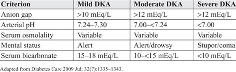 Diagnostic Criteria For Diabetic Ketoacidosis Severity Download Scientific Diagram