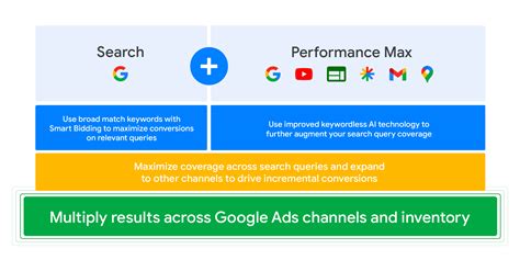 Whats New In Performance Max Campaigns Google Ads Help