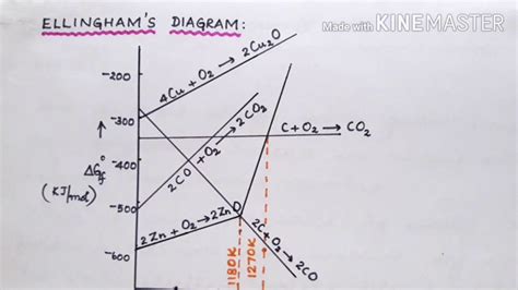 Class Xii Metallurgy Ellingham S Diagram Youtube