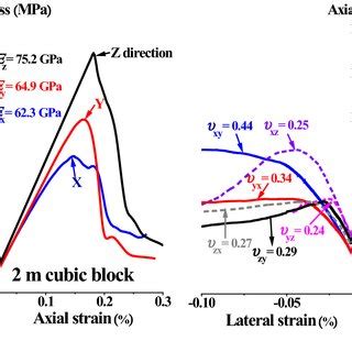 Axial stress–axial strain and lateral strain curves under uniaxial ...