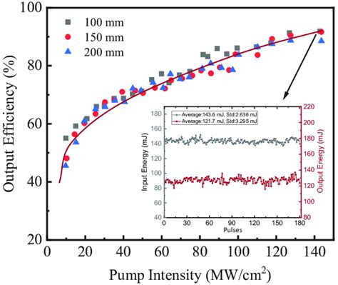 Output Efficiency Of Stokes Pulses Versus Input Pump Intensity