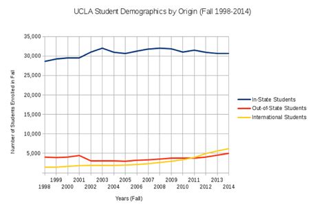 UCLA Student Demographics of In-State, Out-of-State, and International ...