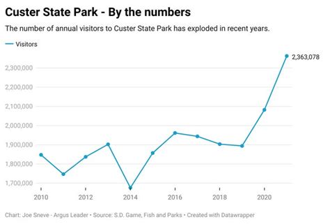 Custer State Park camping expansion, Gov. Noem's plan hits roadblock ...