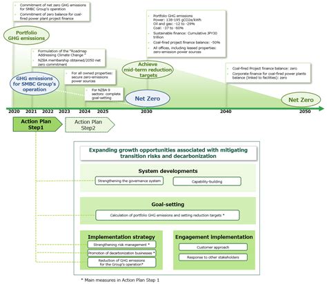 Net Zero Transition Plan Sumitomo Mitsui Financial Group