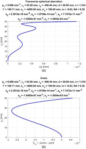 Results Of Aspherical Lens Design For Example 3 A Transverse