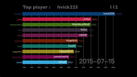 Current Top 10 Osu Players