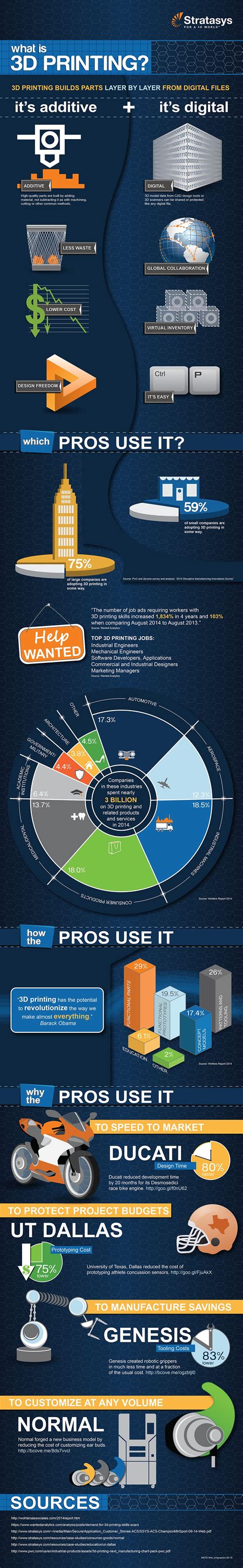 Infographic What Is 3d Printing