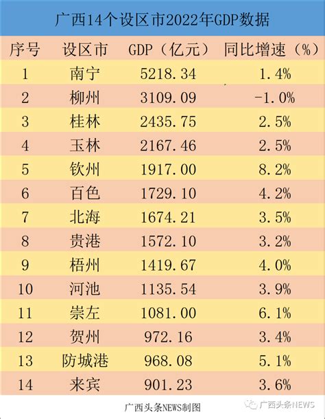 广西14个设区市2022年gdp公布，前三是→生产总值增加值不变价格