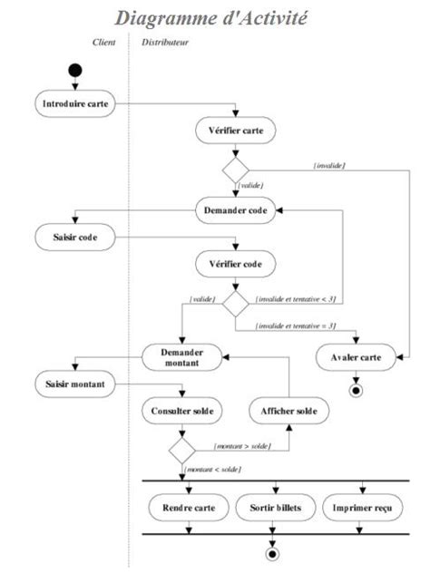 Exercice UML corrigé Etude de cas distributeur de billets