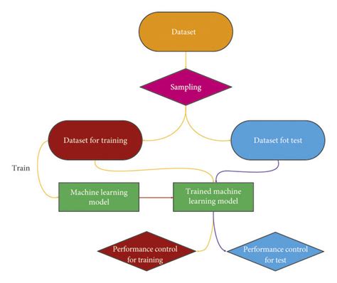 Training And Test Process In Machine Learning Download Scientific