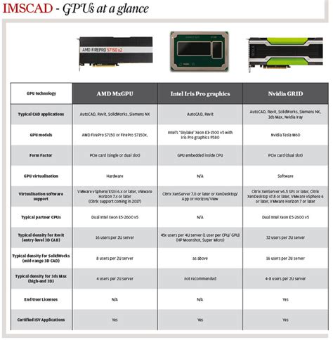 Workstation Virtualisation Amd Vs Intel Vs Nvidia Aec Magazine