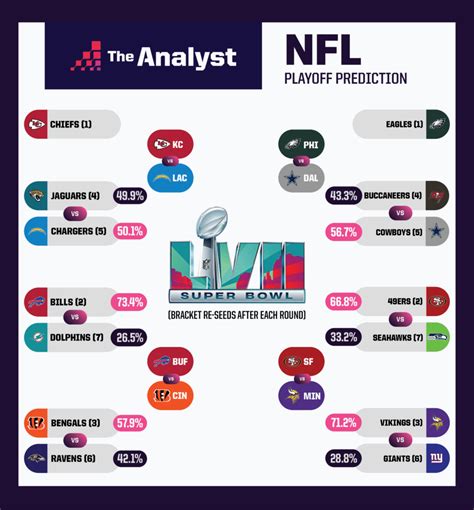 NFL Playoff Predictions: Wild Card Win Probabilities and Conference ...