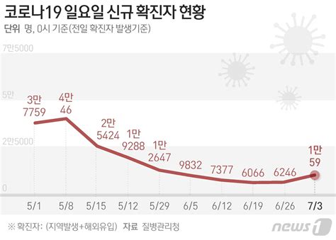 신규확진 1만59명 이틀연속 1만명대주말효과 무색종합 네이트 뉴스