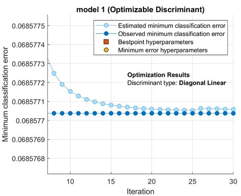 Minimum Classification Error Graph Download Scientific Diagram