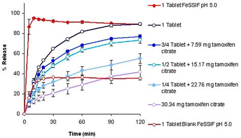 Drug Release Of Tamoxifen Hexal 20 Mg Tamoxifen Hexal Tamoxifen Download Scientific Diagram