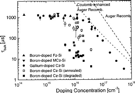 Measured Lifetime Values Symbols For Gallium Doped Czsi