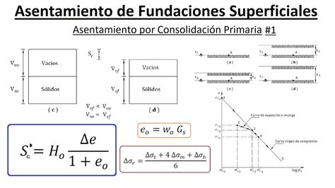 Asentamiento por Consolidación Primaria 1 Mecánica de Suelos II