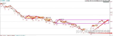 2022 10 17 上证指数分析 缠论分解 知乎