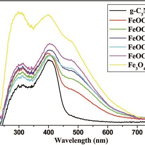 Uv Vis Drs Of Uv Vis Absorption Spectra Of Pure G C N Pure Fe O And