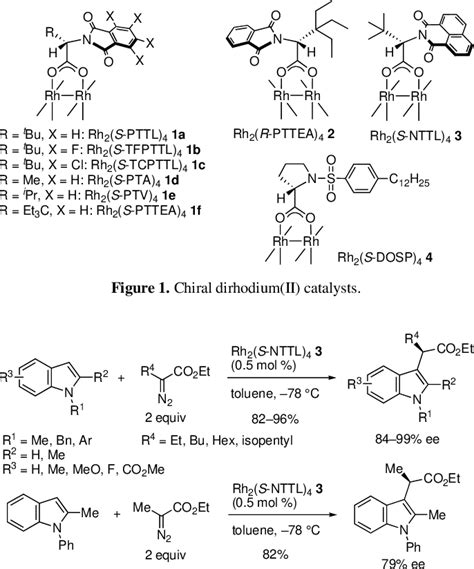 Figure From Catalytic Enantioselective C H Functionalization Of