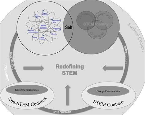 Model For Redefining Stem Through Identity Download Scientific Diagram