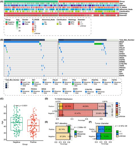 Analysis Of Differences In Gene Mutations And Clinical Indicators