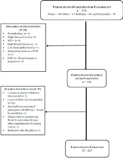 Recruitment Process Of The Prep Demonstration Study Fsw Female Sex