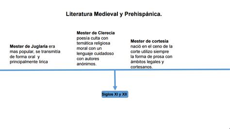 Del Barroco Al Renacimiento Linea Del Tiempo Images