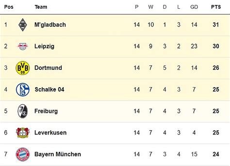 Bayern Munich's rivals starting to believe their empire is crumbling as they sit seventh in ...