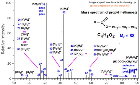 Mass Spectrum Of Propyl Methanoate C4H8O2 HCOOCH2CH2CH3 Fragmentation