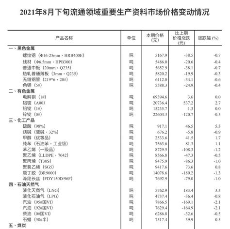 【数据发布】2021年8月下旬流通领域重要生产资料市场价格变动情况卓创