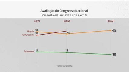 V Deo Datafolha Dos Brasileiros Reprovam Atua O Do Congresso