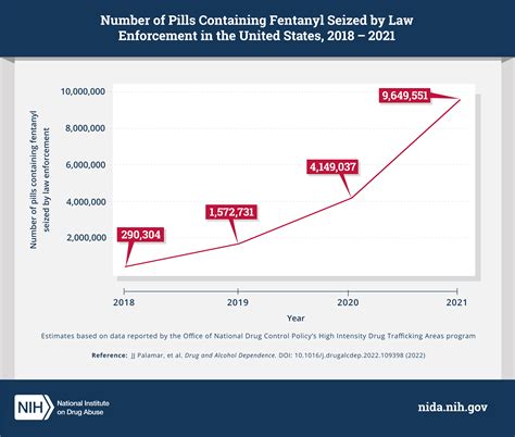 Drug Trafficking In Us Chart