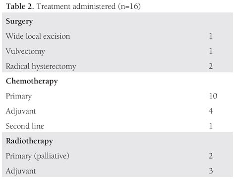 Female Genital Tract Melanoma Analysis From A Regional Cancer