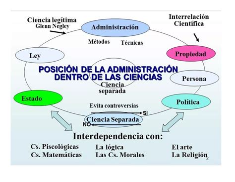Porque La Administracion Es Una Ciencia Social 2