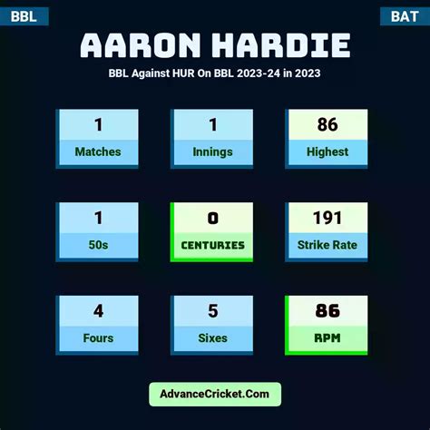 Aaron Hardie vs HUR BBL On Big Bash League 2023-24 in 2023 - Advance ...