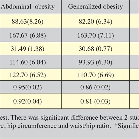 Anthropometric measurements in abdominal obesity and generalized ...