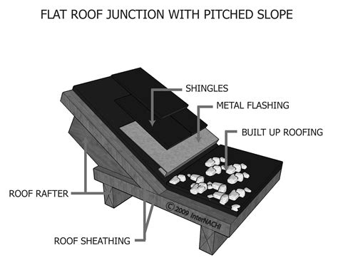 Internachi Inspection Graphics Library Roofing Flashing Flat Roof