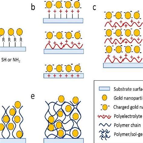 PDF Use Of Nanomaterials For The Immobilization Of Industrially