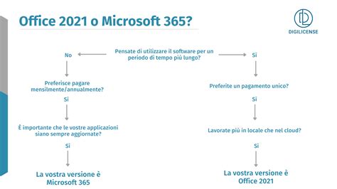 Office 2021 Vs Microsoft 365 Differenze E Quale Scegliere