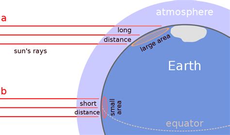 Polar Lands Latitude and Longitude Effects - World Biomes Task