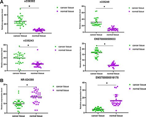 Analysis Of Lncrna And Mrna Transcriptomes Expression In Thyroid Cancer