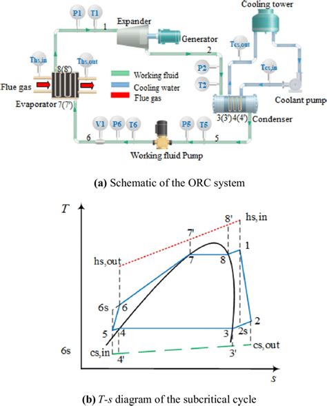 Schematic And T S Diagram Of The Orc System Download Scientific Diagram